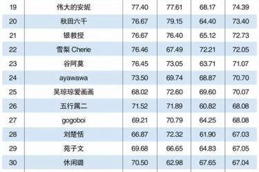 2015年网络红人排行榜TOP50|详细名单 大多为微博大V - 逸尤格