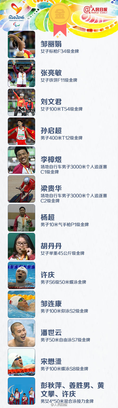 里约残奥会中国代表团狂揽107枚金牌 却从没上过一次头条 残奥会