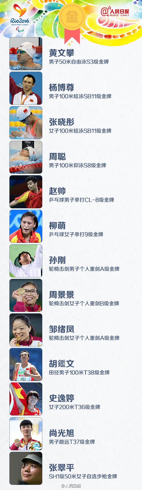 里约残奥会中国代表团狂揽107枚金牌 却从没上过一次头条 残奥会